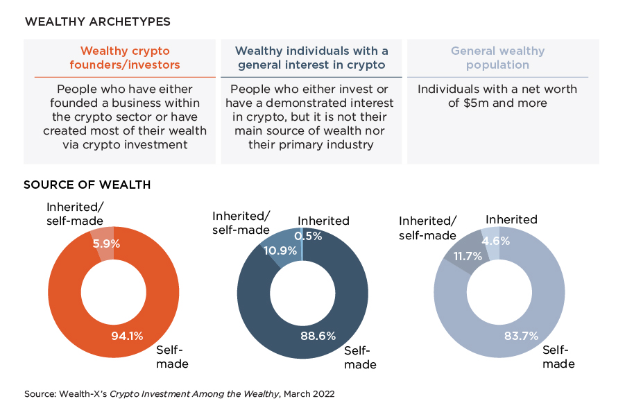 Crypto Investment Among the Wealthy Definitions and Wealth Source
